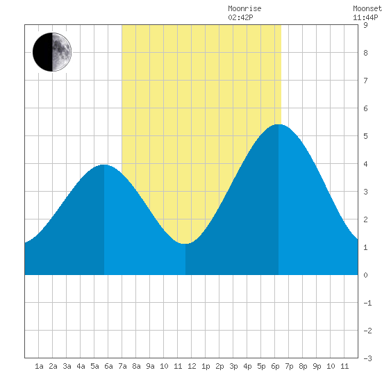 Millville tide chart for Thursday, October 10, 2024