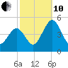 Millville tide chart for Thursday, October 10, 2024