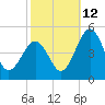 Millville tide chart for Saturday, October 12, 2024