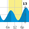 Millville tide chart for Sunday, October 13, 2024