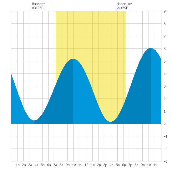 Millville tide chart for Monday, October 14, 2024