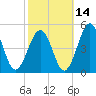 Millville tide chart for Monday, October 14, 2024