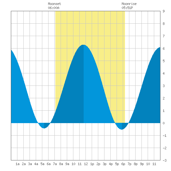 Millville tide chart for Wednesday, October 16, 2024