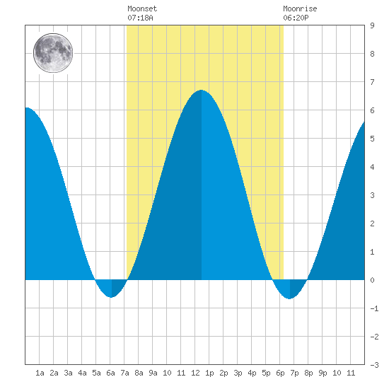 Millville tide chart for Thursday, October 17, 2024
