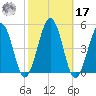 Millville tide chart for Thursday, October 17, 2024
