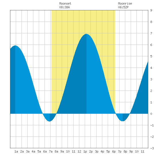 Millville tide chart for Friday, October 18, 2024