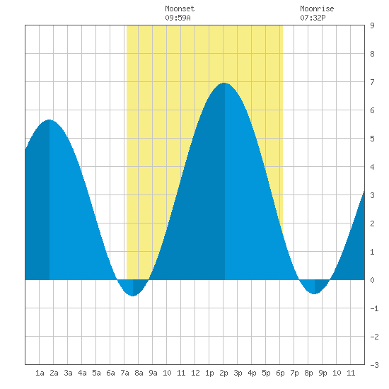 Millville tide chart for Saturday, October 19, 2024
