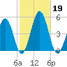 Millville tide chart for Saturday, October 19, 2024