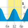 Millville tide chart for Tuesday, October 1, 2024
