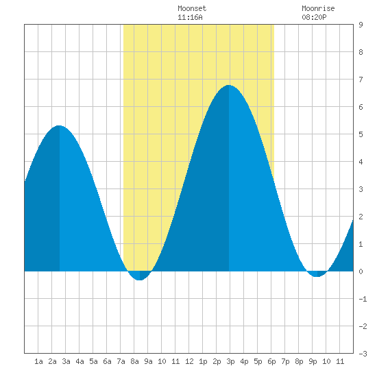 Millville tide chart for Sunday, October 20, 2024