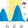 Millville tide chart for Sunday, October 20, 2024