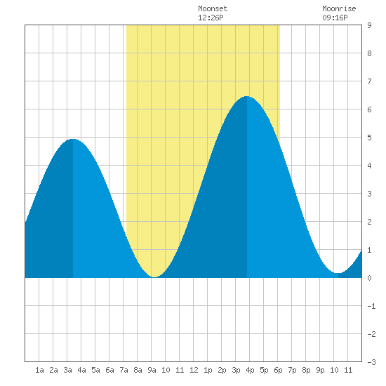 Millville tide chart for Monday, October 21, 2024