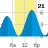 Millville tide chart for Monday, October 21, 2024