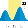 Millville tide chart for Tuesday, October 22, 2024