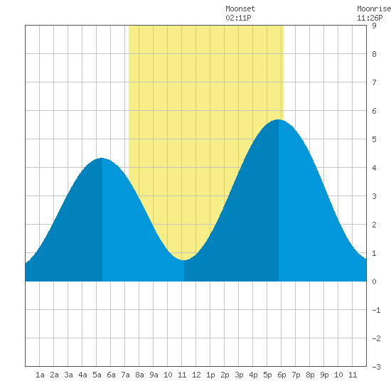 Millville tide chart for Wednesday, October 23, 2024