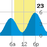 Millville tide chart for Wednesday, October 23, 2024