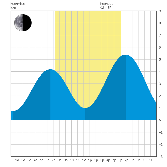 Millville tide chart for Thursday, October 24, 2024