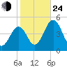 Millville tide chart for Thursday, October 24, 2024