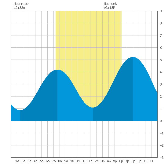 Millville tide chart for Friday, October 25, 2024