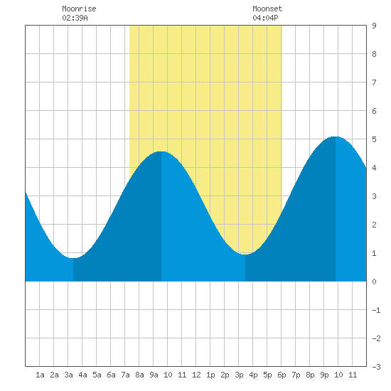 Millville tide chart for Sunday, October 27, 2024