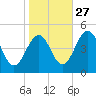 Millville tide chart for Sunday, October 27, 2024