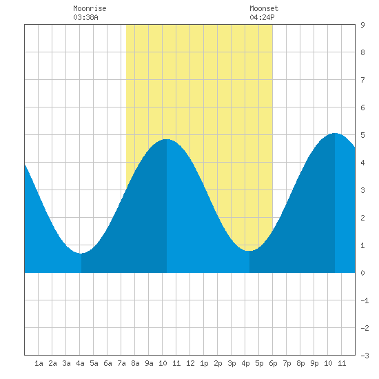 Millville tide chart for Monday, October 28, 2024