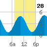 Millville tide chart for Monday, October 28, 2024