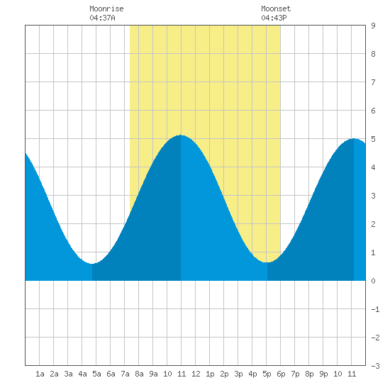 Millville tide chart for Tuesday, October 29, 2024