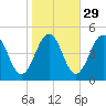 Millville tide chart for Tuesday, October 29, 2024