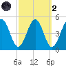 Millville tide chart for Wednesday, October 2, 2024