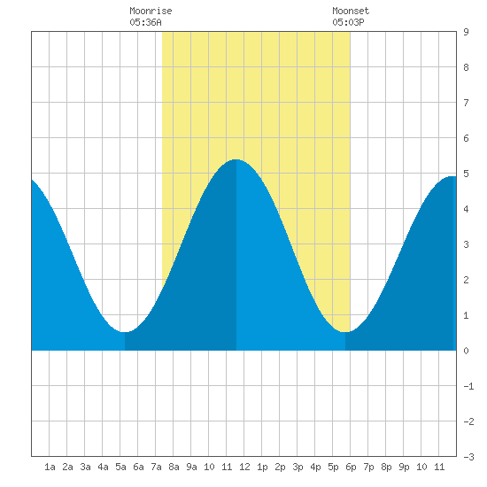 Millville tide chart for Wednesday, October 30, 2024