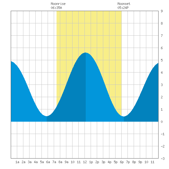 Millville tide chart for Thursday, October 31, 2024