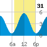 Millville tide chart for Thursday, October 31, 2024