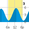 Millville tide chart for Thursday, October 3, 2024