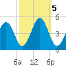 Millville tide chart for Saturday, October 5, 2024