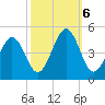 Millville tide chart for Sunday, October 6, 2024