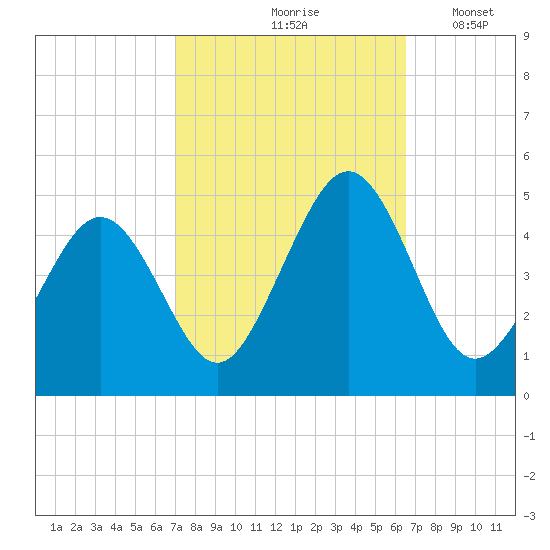 Millville tide chart for Monday, October 7, 2024