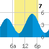 Millville tide chart for Monday, October 7, 2024
