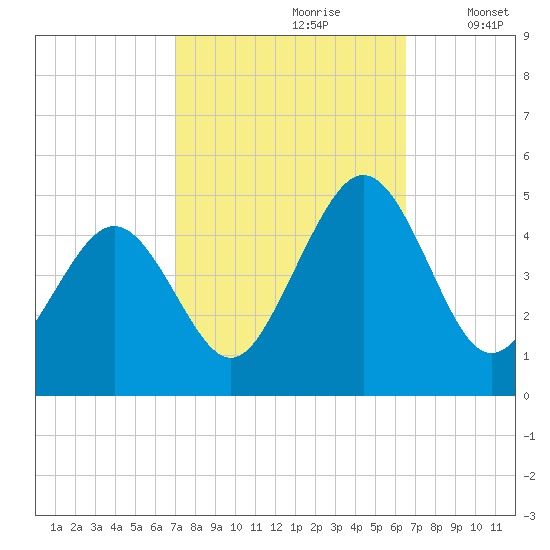 Millville tide chart for Tuesday, October 8, 2024