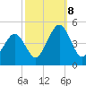 Millville tide chart for Tuesday, October 8, 2024