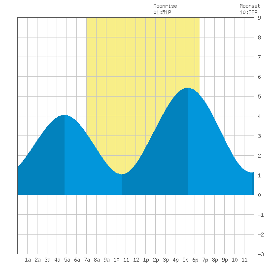 Millville tide chart for Wednesday, October 9, 2024
