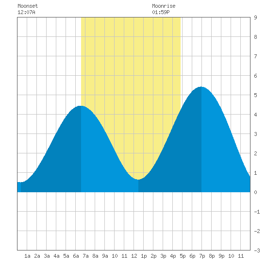 Millville tide chart for Sunday, November 10, 2024