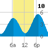 Millville tide chart for Sunday, November 10, 2024