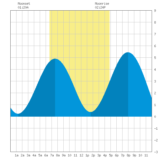 Millville tide chart for Monday, November 11, 2024