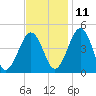 Millville tide chart for Monday, November 11, 2024