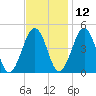 Millville tide chart for Tuesday, November 12, 2024