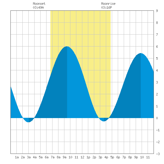 Millville tide chart for Wednesday, November 13, 2024
