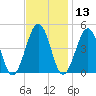 Millville tide chart for Wednesday, November 13, 2024