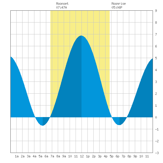 Millville tide chart for Saturday, November 16, 2024