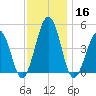 Millville tide chart for Saturday, November 16, 2024